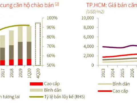 TP.HCM: Nguồn cung nhà ở bán trong quý I/2020 chỉ bằng một nửa quý IV/2019