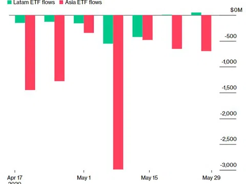 Vì sao giới đầu tư tháo chạy khỏi ETF trái phiếu, cổ phiếu châu Á?