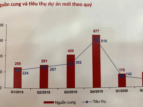 Bất động sản nghỉ dưỡng lao dốc, đất nền tiếp tục lên ngôi