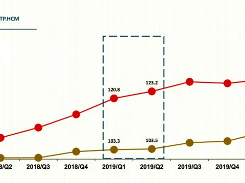 Thị trường bất động sản quý II/2020: Trong nguy có cơ