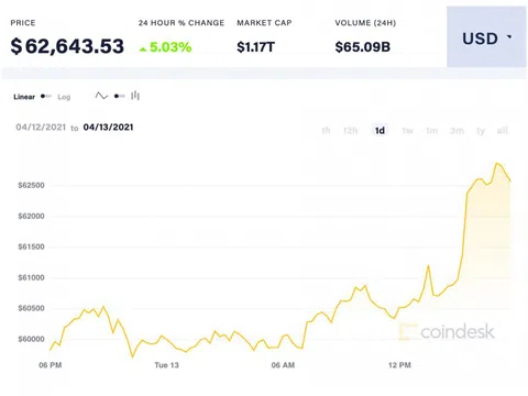 Bitcoin tăng "dựng đứng", chính thức lập đỉnh kỷ lục mới
