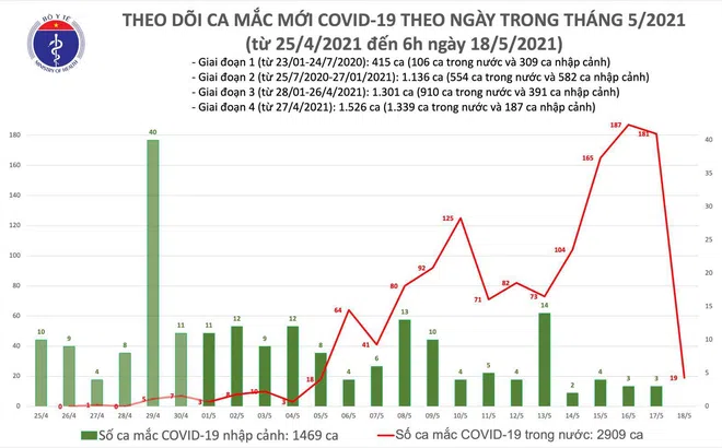 Sáng 18/5: Thêm 19 ca mắc COVID-19 trong nước, riêng tại Hà Nội 13 ca