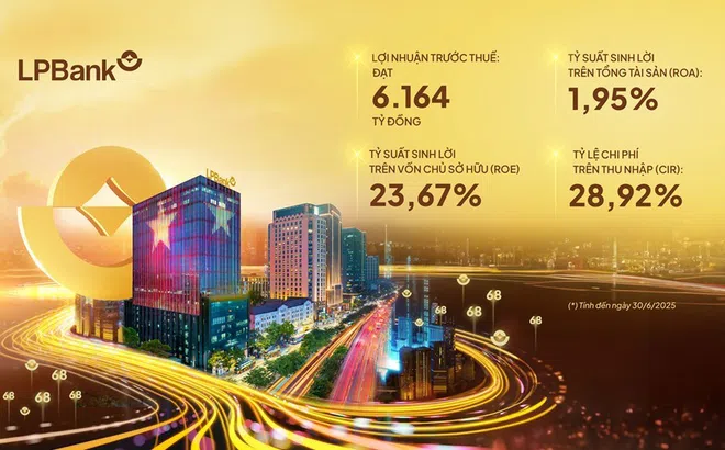 Ngân hàng Lộc Phát (LPBank): Lợi nhuận trước thuế bán niên 2025 đạt gần 6.200 tỷ đồng