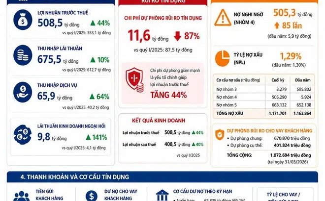 Dòng tiền kinh doanh của VietABank âm gần 4.500 tỷ, nợ nghi ngờ tăng 85 lần