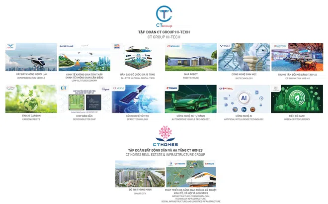 Bước ngoặt lịch sử của CT Group