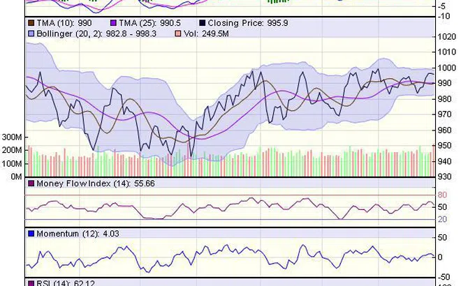 Góc nhìn kỹ thuật phiên 30/10: Có thể vẫn giữ được xu hướng phục hồi ngắn hạn