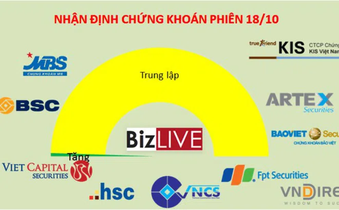 Nhận định chứng khoán 18/10: Khó điều chỉnh sâu?