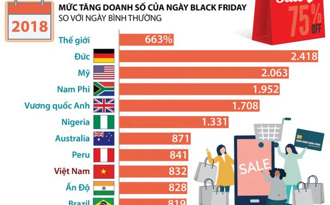 [Infographics] Doanh số ngày Black Friday ở Việt Nam tăng đột biến