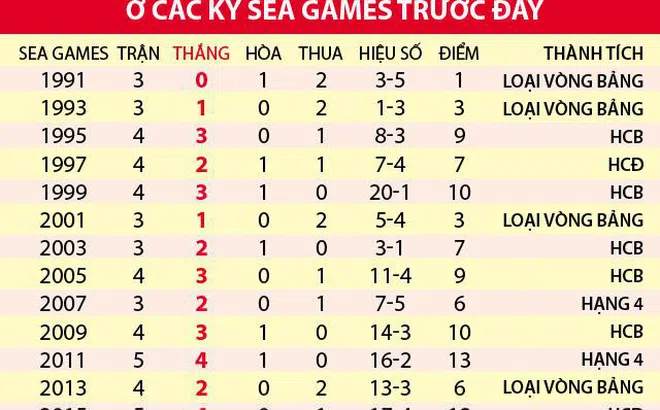 Đánh bại Thái Lan, U22 Việt Nam sẽ lập kỷ lục tại SEA Games