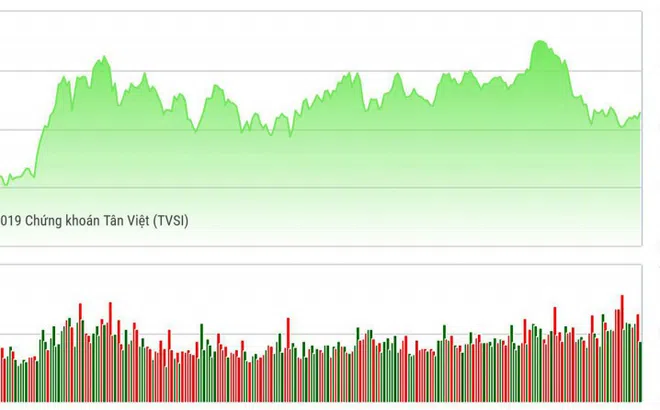 Chứng khoán năm 2020 có nhiều tín hiệu khả quan