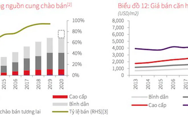 Giá bán căn hộ tại TP.HCM cao kỷ lục