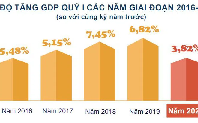 Ảnh hưởng bởi dịch Covid-19, GDP quý I/2020 chỉ tăng trưởng 3,82%