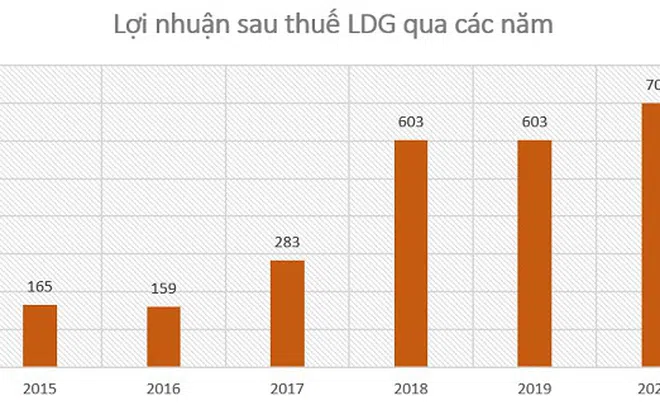LDG trình cổ đông cổ tức 7% bằng tiền, năm 2020 bàn giao một số dự án