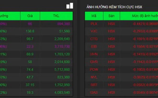 Cổ phiếu bất động sản phân hóa trở lại, VHM và VRE tăng trần