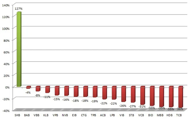 Cổ phiếu ngân hàng giảm 20% trong quý I/2020