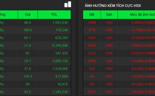 Thanh khoản TTCK giảm, cổ phiếu bất động sản phân hóa mạnh