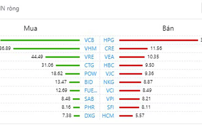 Thị trường tăng điểm trở lại, khối nội thỏa thuận hơn 31,3 triệu cổ phiếu VHM