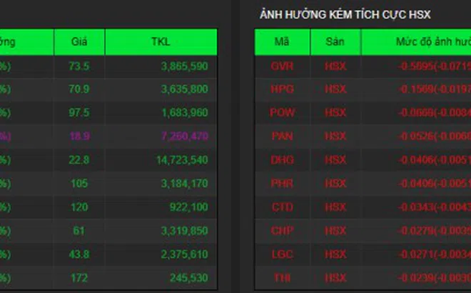 VN-Index vượt mốc 800 điểm, nhiều cổ phiếu bất động sản bứt phá
