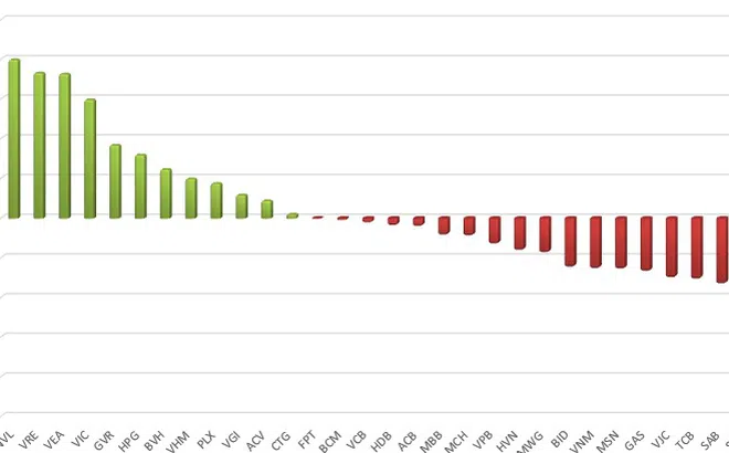 Thị trường chứng khoán biến động mạnh trong tuần qua, HNX-Index giảm sâu