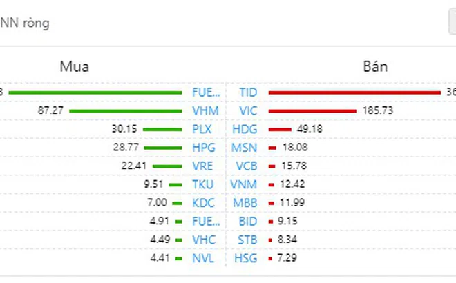 Thị trường chứng khoán giằng co, cổ phiếu bất động sản phân hóa