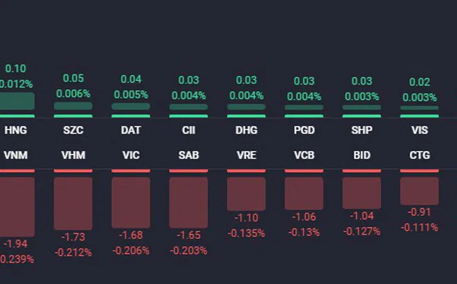 Chứng khoán lại xảy ra bán tháo, VN-Index giảm gần 23 điểm