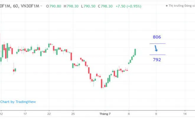 Nhận định chứng khoán phái sinh 7/7: Tích lũy để bứt phá khỏi vùng 810 - 812 điểm