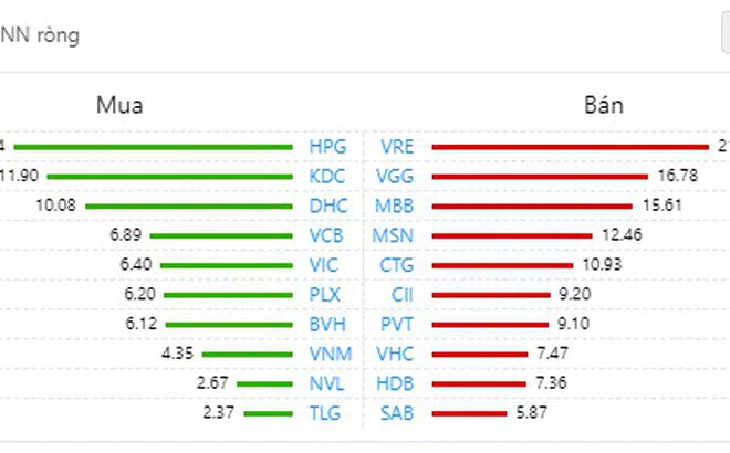 Nhiều mã bất động sản giao dịch tích cực, hai sàn trái chiều
